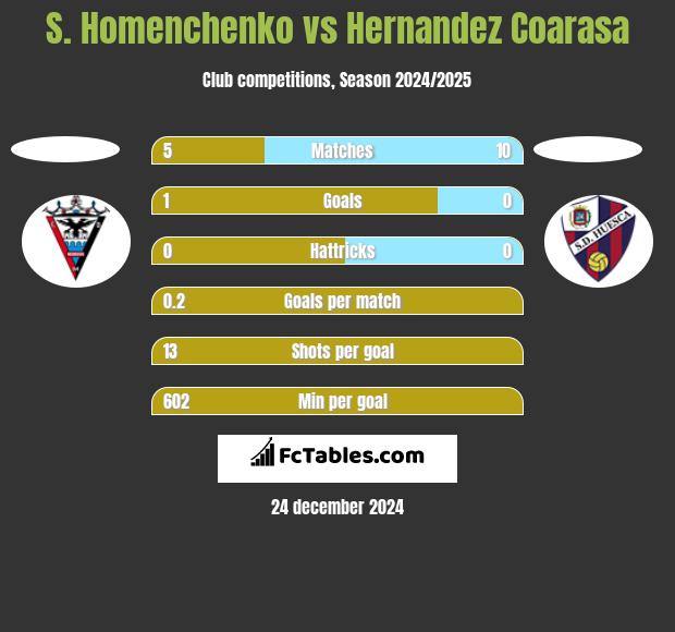 S. Homenchenko vs Hernandez Coarasa h2h player stats