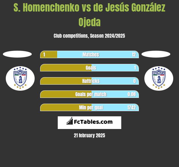 S. Homenchenko vs de Jesús González Ojeda h2h player stats