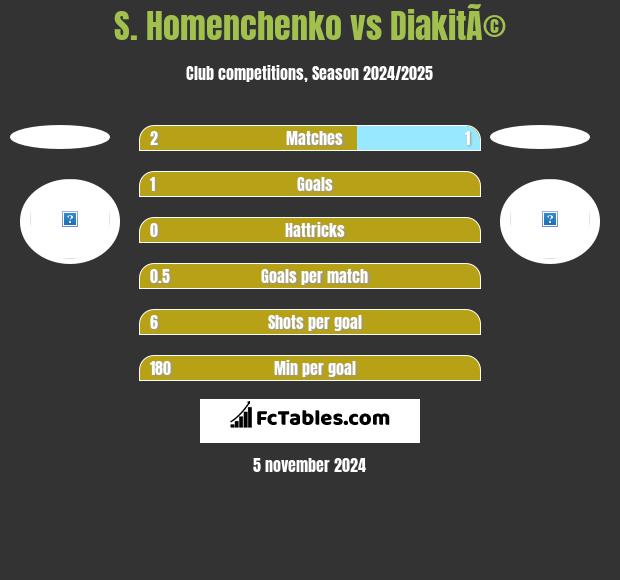 S. Homenchenko vs DiakitÃ© h2h player stats