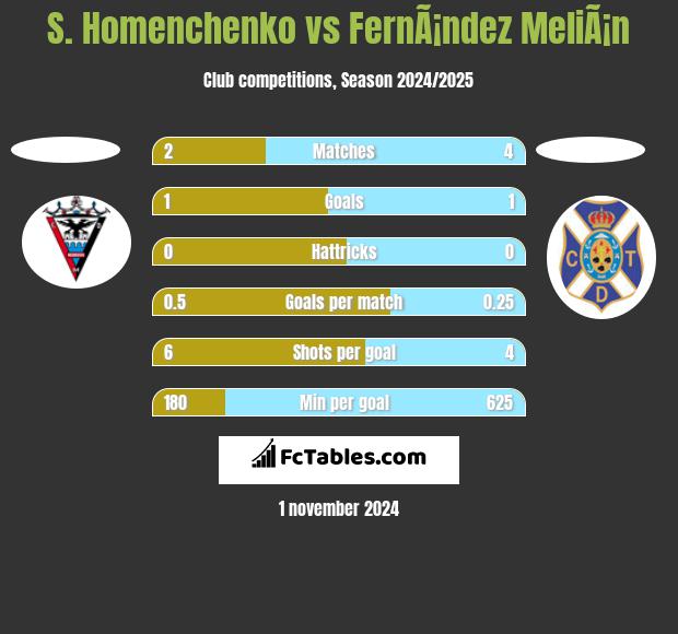 S. Homenchenko vs FernÃ¡ndez MeliÃ¡n h2h player stats