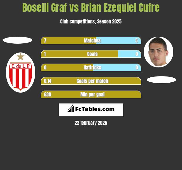 Boselli Graf vs Brian Ezequiel Cufre h2h player stats