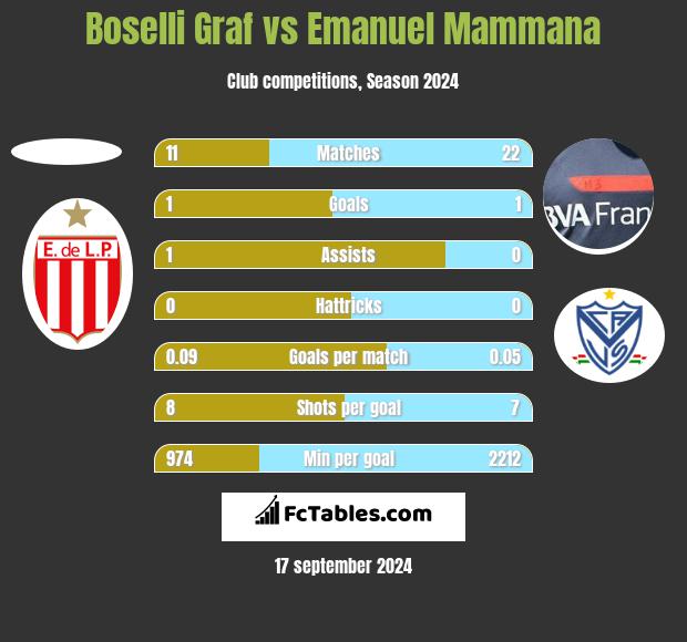 Boselli Graf vs Emanuel Mammana h2h player stats