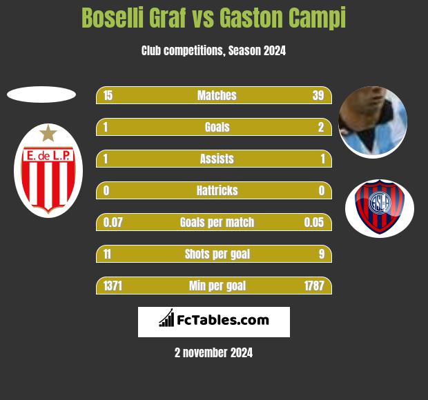 Boselli Graf vs Gaston Campi h2h player stats