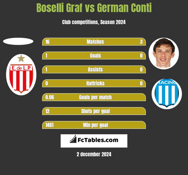 Boselli Graf vs German Conti h2h player stats