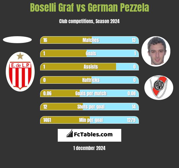 Boselli Graf vs German Pezzela h2h player stats