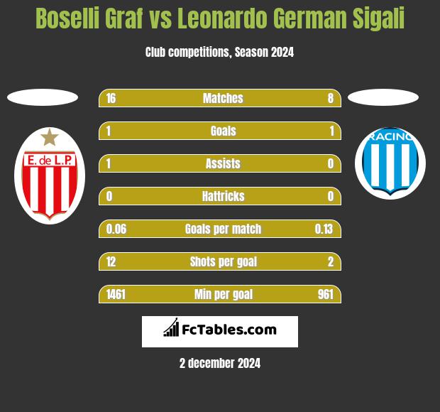 Boselli Graf vs Leonardo Sigali h2h player stats