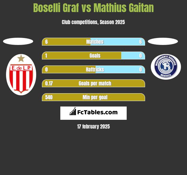 Boselli Graf vs Mathius Gaitan h2h player stats