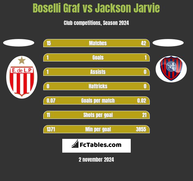 Boselli Graf vs Jackson Jarvie h2h player stats