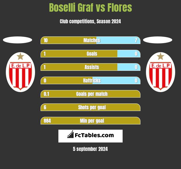 Boselli Graf vs Flores h2h player stats