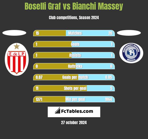 Boselli Graf vs Bianchi Massey h2h player stats