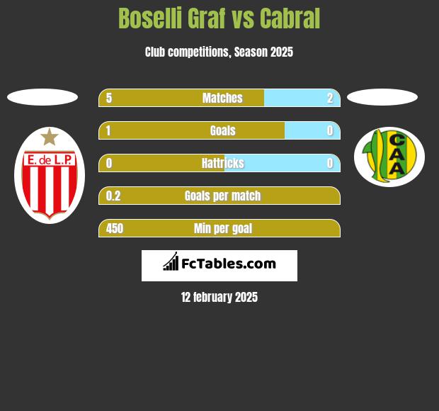 Boselli Graf vs Cabral h2h player stats