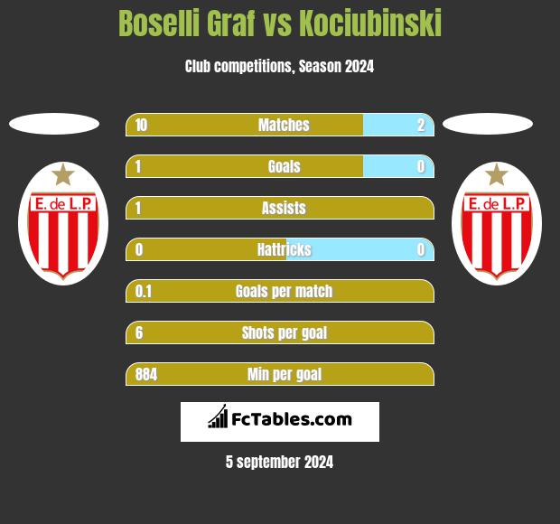 Boselli Graf vs Kociubinski h2h player stats