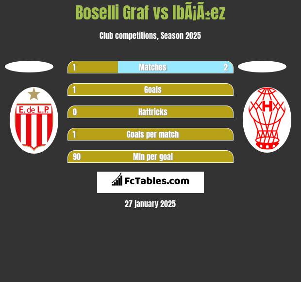 Boselli Graf vs IbÃ¡Ã±ez h2h player stats