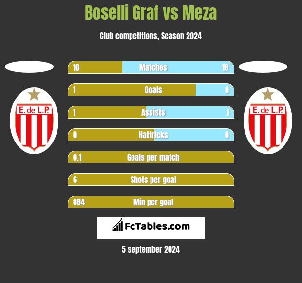 Boselli Graf vs Meza h2h player stats