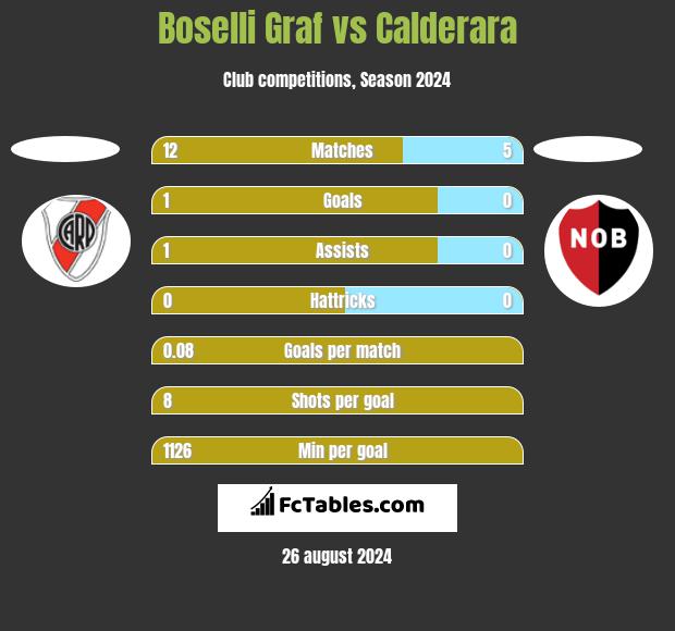 Boselli Graf vs Calderara h2h player stats