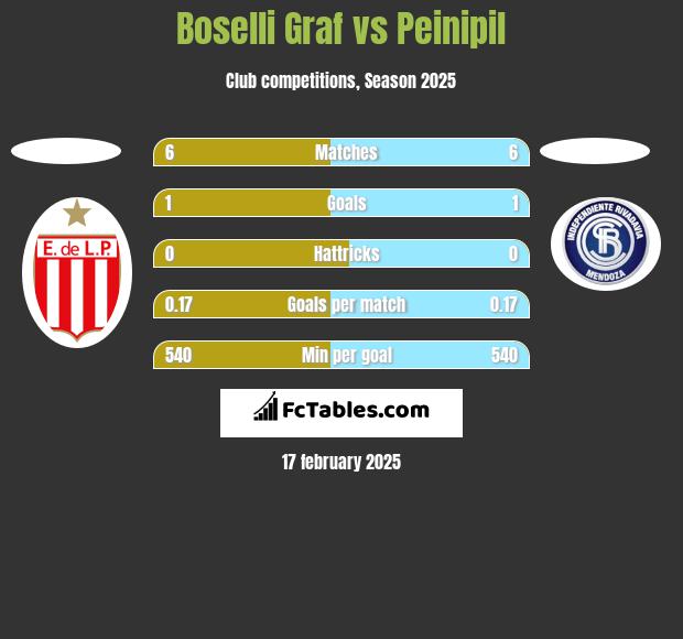 Boselli Graf vs Peinipil h2h player stats