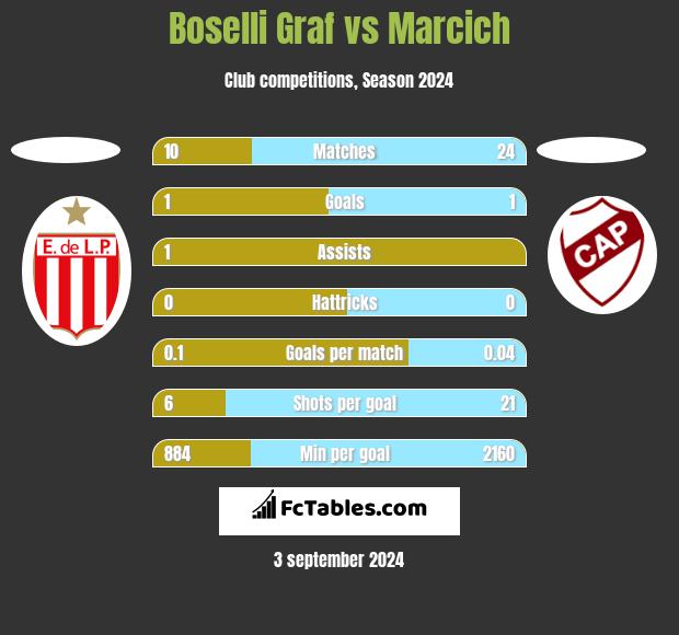 Boselli Graf vs Marcich h2h player stats