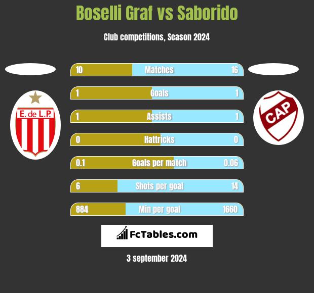 Boselli Graf vs Saborido h2h player stats