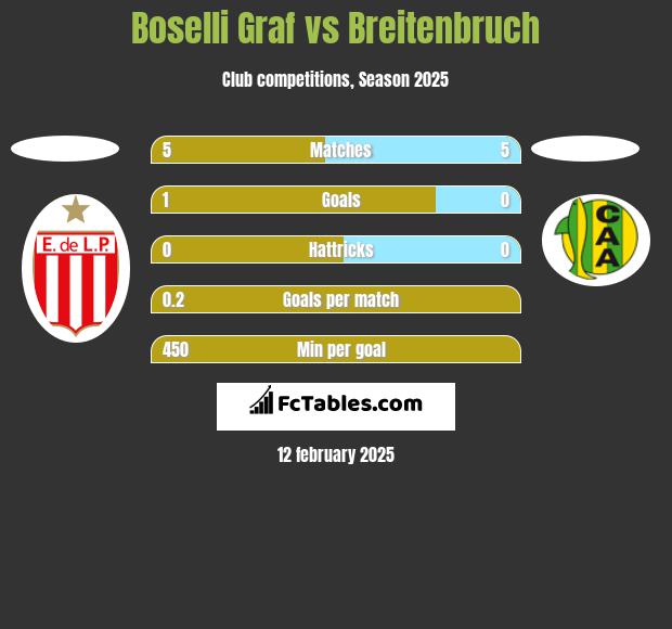 Boselli Graf vs Breitenbruch h2h player stats