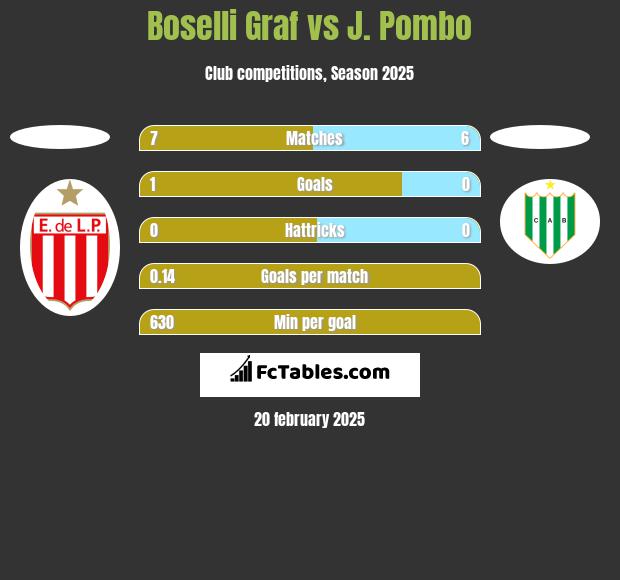 Boselli Graf vs J. Pombo h2h player stats