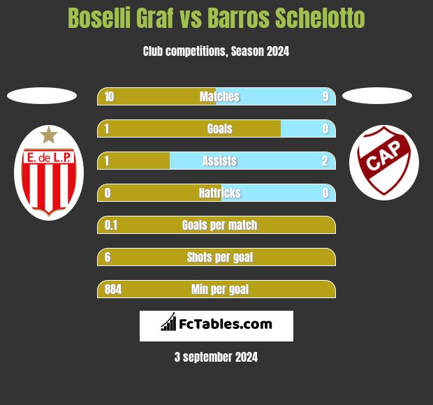 Boselli Graf vs Barros Schelotto h2h player stats