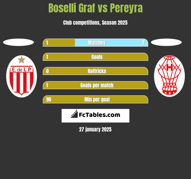 Boselli Graf vs Pereyra h2h player stats