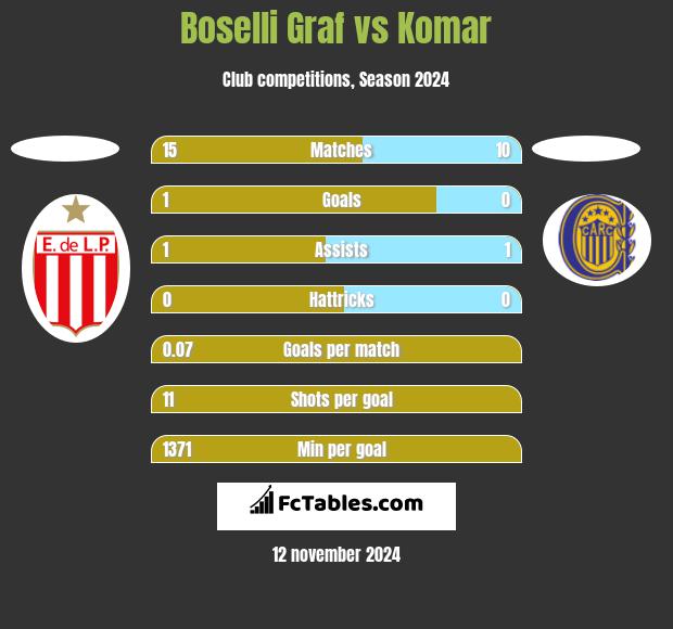 Boselli Graf vs Komar h2h player stats