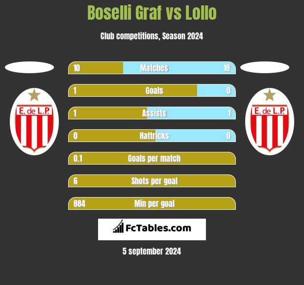 Boselli Graf vs Lollo h2h player stats