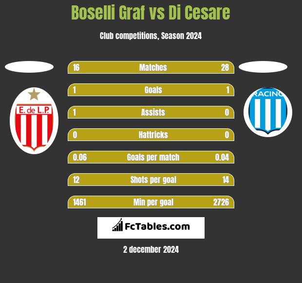 Boselli Graf vs Di Cesare h2h player stats