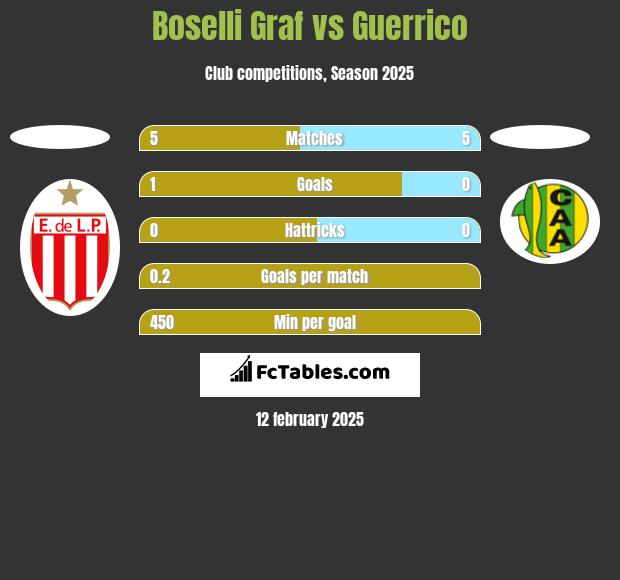 Boselli Graf vs Guerrico h2h player stats