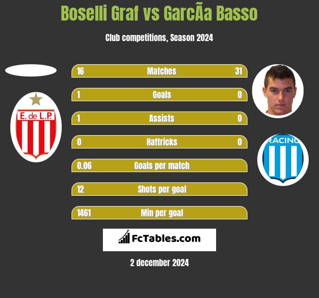 Boselli Graf vs GarcÃ­a Basso h2h player stats