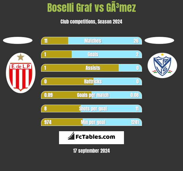 Boselli Graf vs GÃ³mez h2h player stats