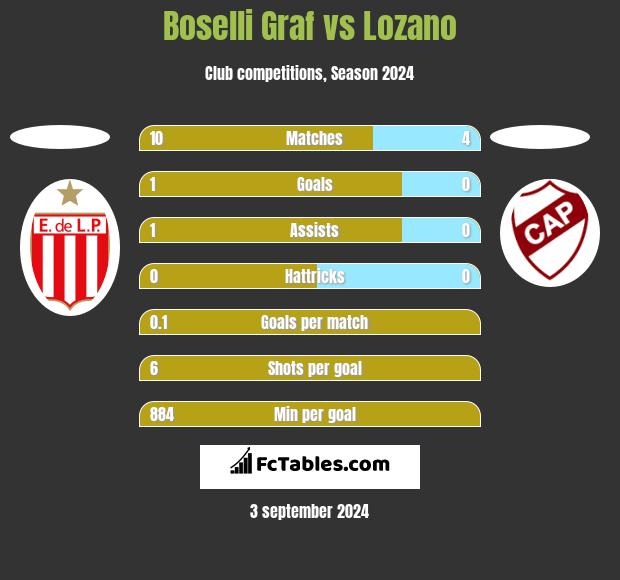 Boselli Graf vs Lozano h2h player stats