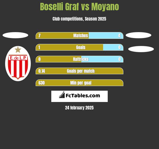 Boselli Graf vs Moyano h2h player stats