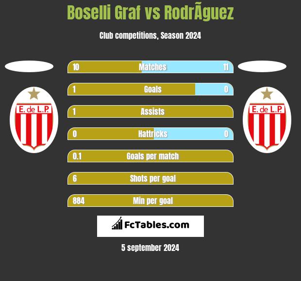 Boselli Graf vs RodrÃ­guez h2h player stats