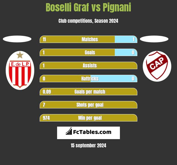 Boselli Graf vs Pignani h2h player stats