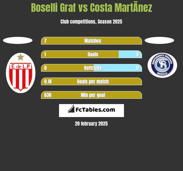 Boselli Graf vs Costa MartÃ­nez h2h player stats