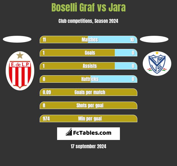 Boselli Graf vs Jara h2h player stats