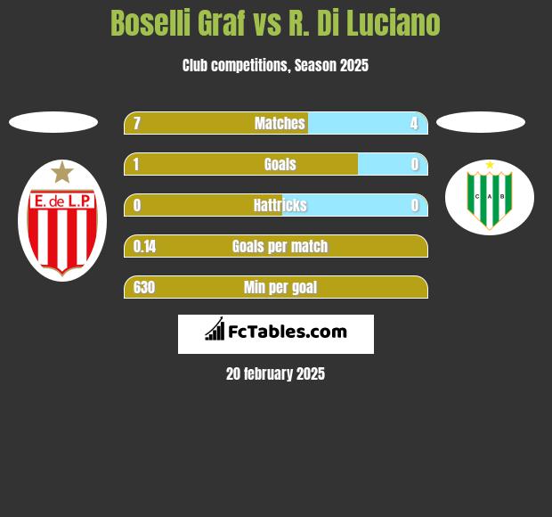 Boselli Graf vs R. Di Luciano h2h player stats