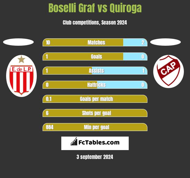 Boselli Graf vs Quiroga h2h player stats