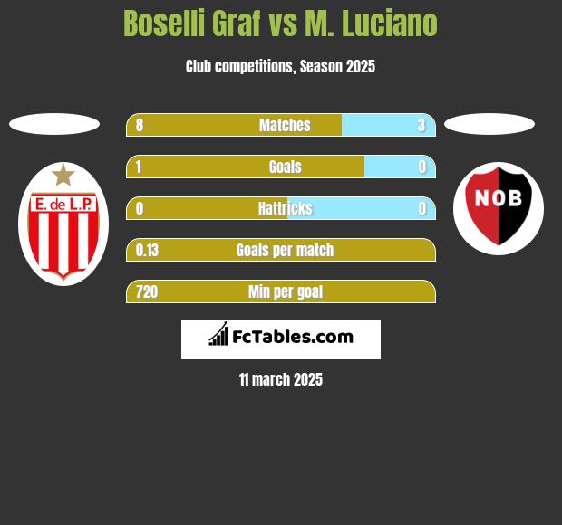 Boselli Graf vs M. Luciano h2h player stats