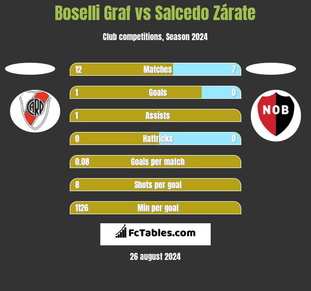 Boselli Graf vs Salcedo Zárate h2h player stats