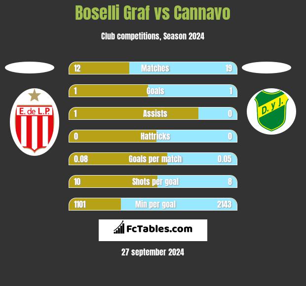 Boselli Graf vs Cannavo h2h player stats