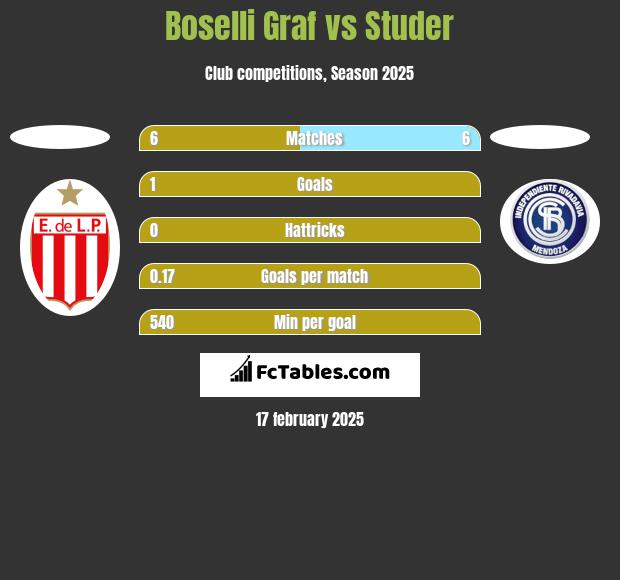 Boselli Graf vs Studer h2h player stats