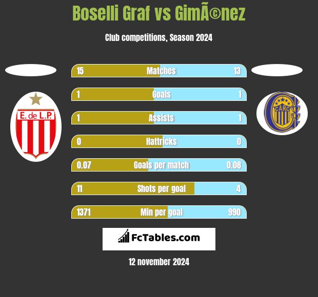 Boselli Graf vs GimÃ©nez h2h player stats