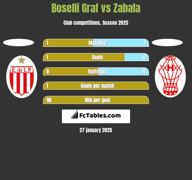 Boselli Graf vs Zabala h2h player stats