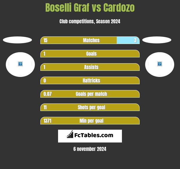 Boselli Graf vs Cardozo h2h player stats