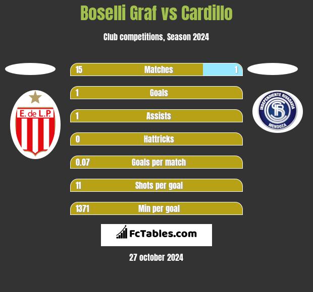 Boselli Graf vs Cardillo h2h player stats