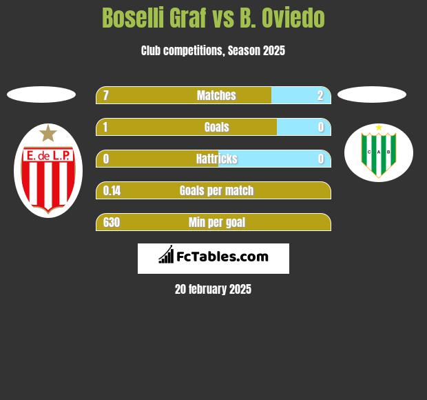 Boselli Graf vs B. Oviedo h2h player stats