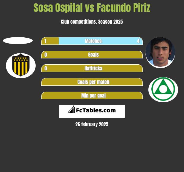 Sosa Ospital vs Facundo Piriz h2h player stats